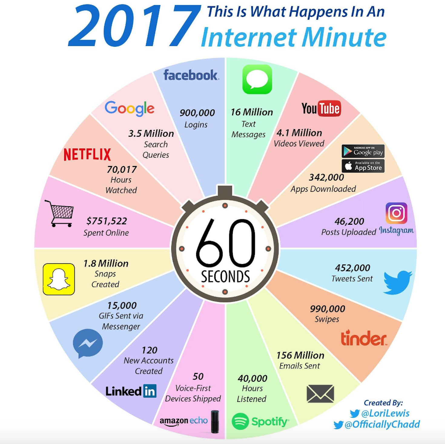 Cosa succede in 60 secondi su Internet?