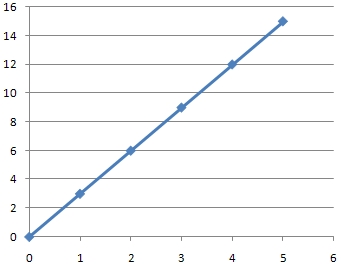 Proporzionalità diretta con K = 3