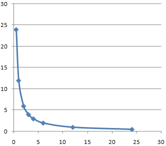 Proporzionalità inversa con K = 12